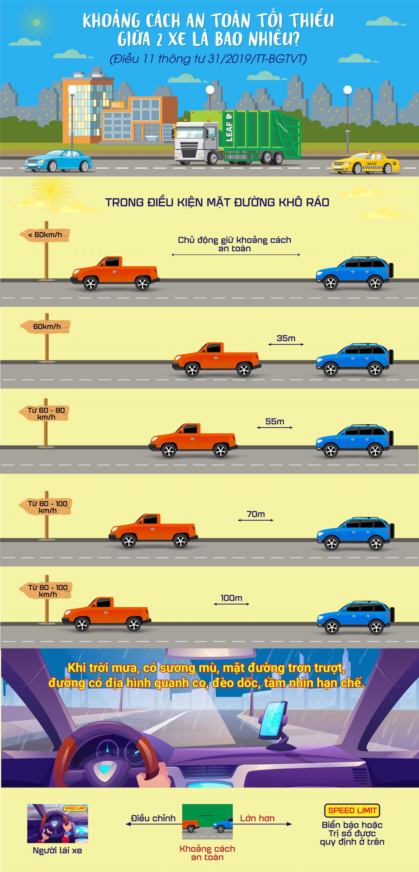 [Infographic] Quy định về khoảng cách an giữa 2 xe khi tham gia giao thông a1
